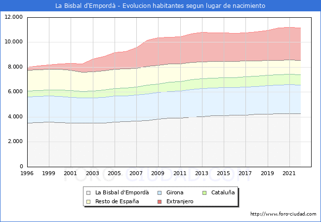 Evolución de la Poblacion segun lugar de nacimiento en el Municipio de La Bisbal d'Empordà - 2022
