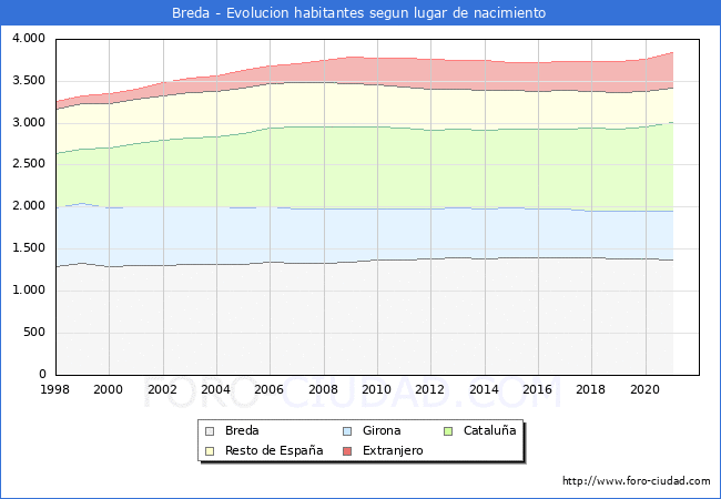 Evolución de la Poblacion segun lugar de nacimiento en el Municipio de Breda - 2021