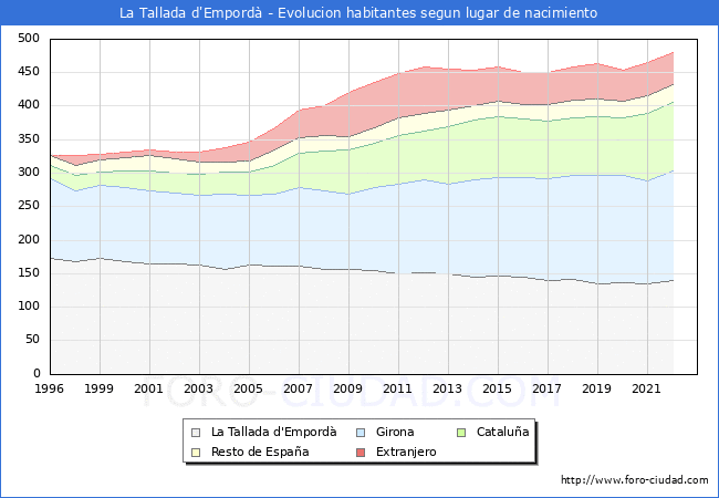 Evolución de la Poblacion segun lugar de nacimiento en el Municipio de La Tallada d'Empordà - 2022