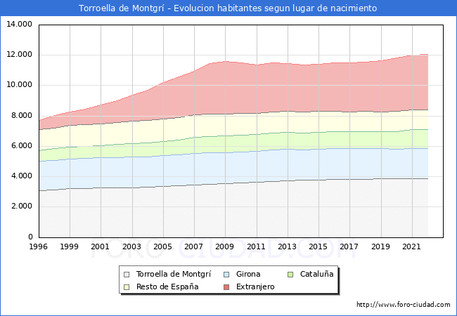 Evolución de la Poblacion segun lugar de nacimiento en el Municipio de Torroella de Montgrí - 2022