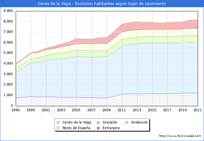 Evolución de la Poblacion segun lugar de nacimiento en el Municipio de Cenes de la Vega - 2021
