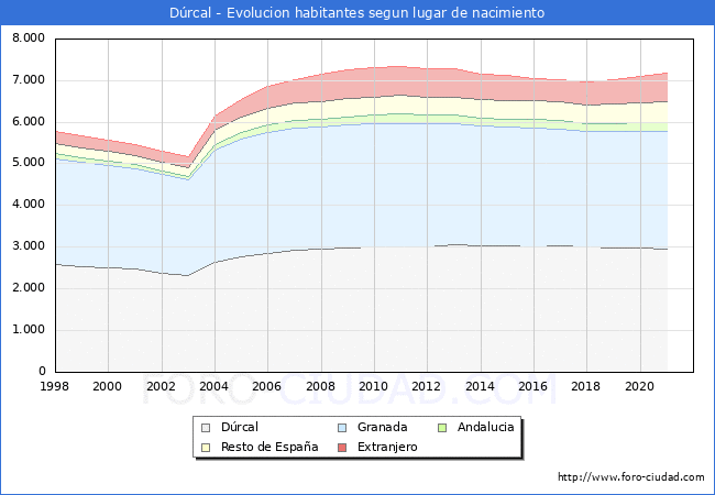 Evolución de la Poblacion segun lugar de nacimiento en el Municipio de Dúrcal - 2021