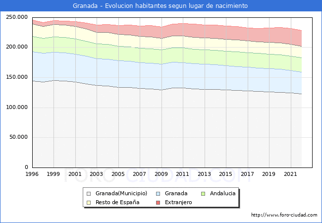 Evolucin de la Poblacion segun lugar de nacimiento en el Municipio de Granada - 2022