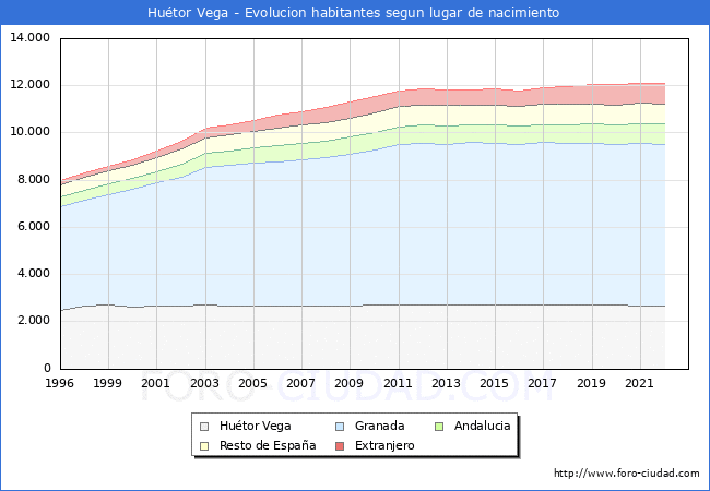 Evolucin de la Poblacion segun lugar de nacimiento en el Municipio de Hutor Vega - 2022