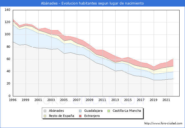 Evolución de la Poblacion segun lugar de nacimiento en el Municipio de Abánades - 2022