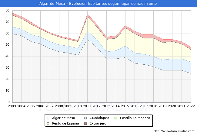 Evolución de la Poblacion segun lugar de nacimiento en el Municipio de Algar de Mesa - 2022