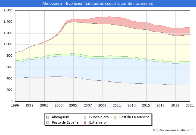 Evolución de la Poblacion segun lugar de nacimiento en el Municipio de Almoguera - 2021