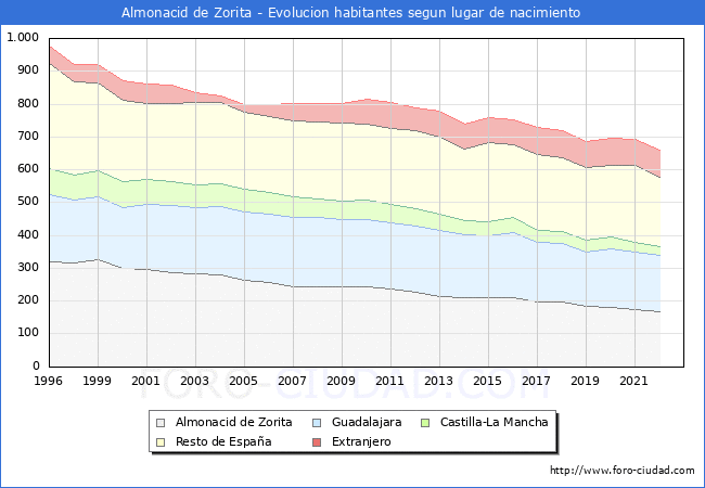 Evolucin de la Poblacion segun lugar de nacimiento en el Municipio de Almonacid de Zorita - 2022