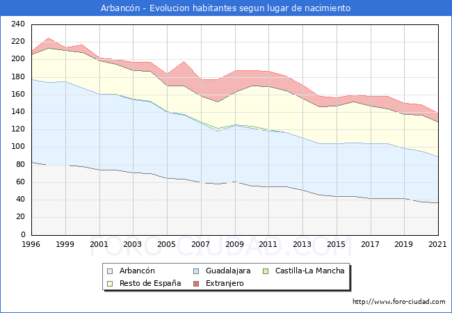 Evolución de la Poblacion segun lugar de nacimiento en el Municipio de Arbancón - 2021