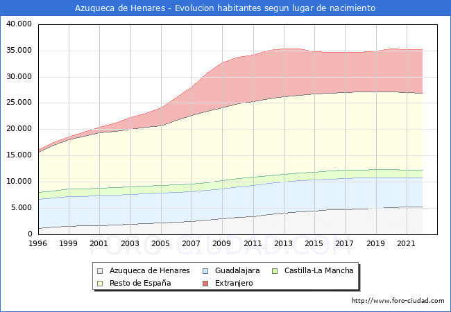 Evolución de la Poblacion segun lugar de nacimiento en el Municipio de Azuqueca de Henares - 2022