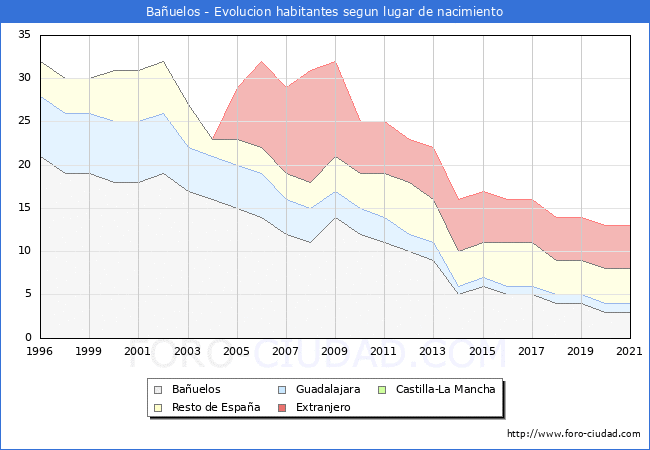 Evolución de la Poblacion segun lugar de nacimiento en el Municipio de Bañuelos - 2021