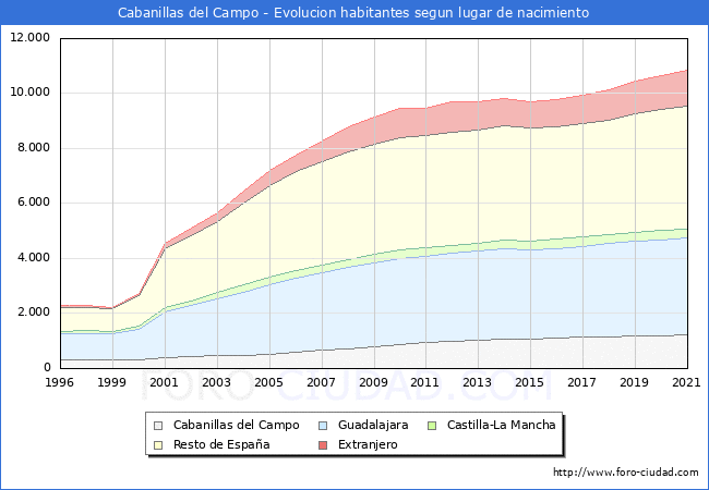 Evolución de la Poblacion segun lugar de nacimiento en el Municipio de Cabanillas del Campo - 2021