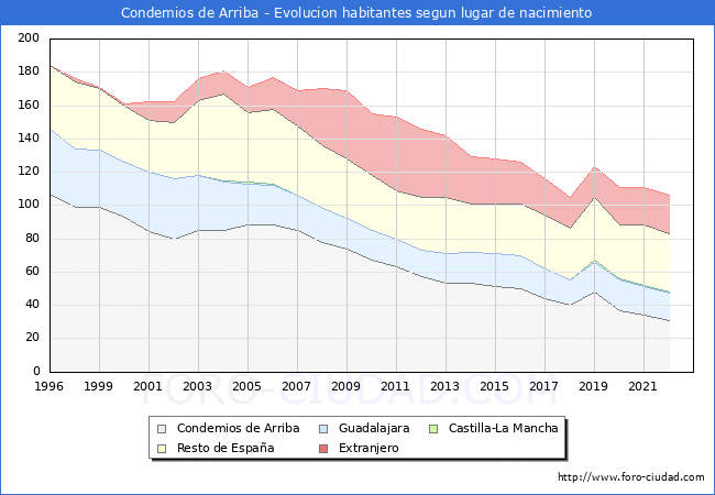 Evolucin de la Poblacion segun lugar de nacimiento en el Municipio de Condemios de Arriba - 2022