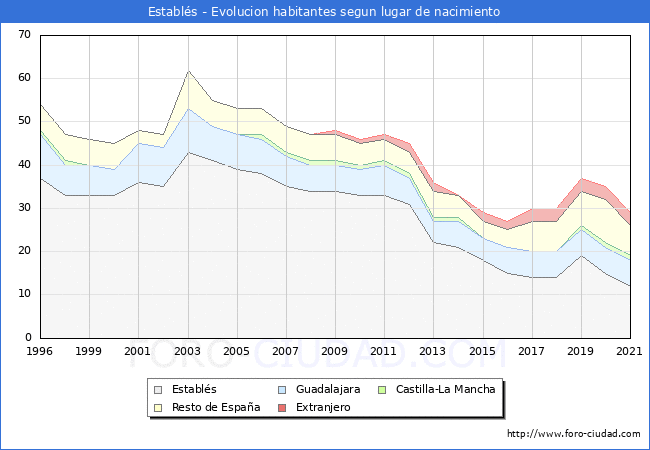 Evolución de la Poblacion segun lugar de nacimiento en el Municipio de Establés - 2021