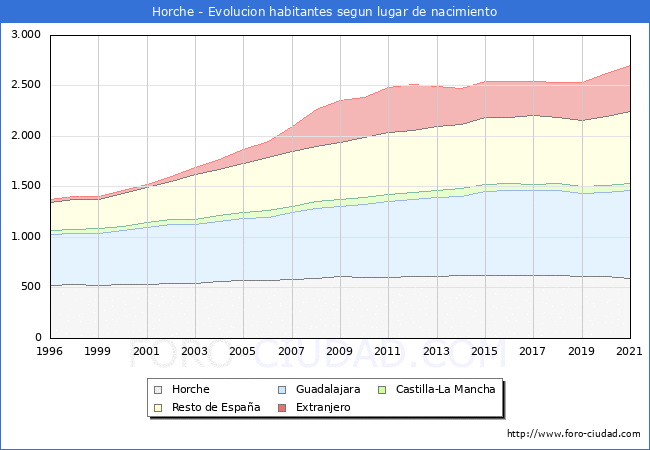 Evolución de la Poblacion segun lugar de nacimiento en el Municipio de Horche - 2021