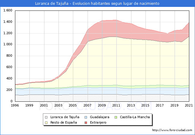 Evolución de la Poblacion segun lugar de nacimiento en el Municipio de Loranca de Tajuña - 2021