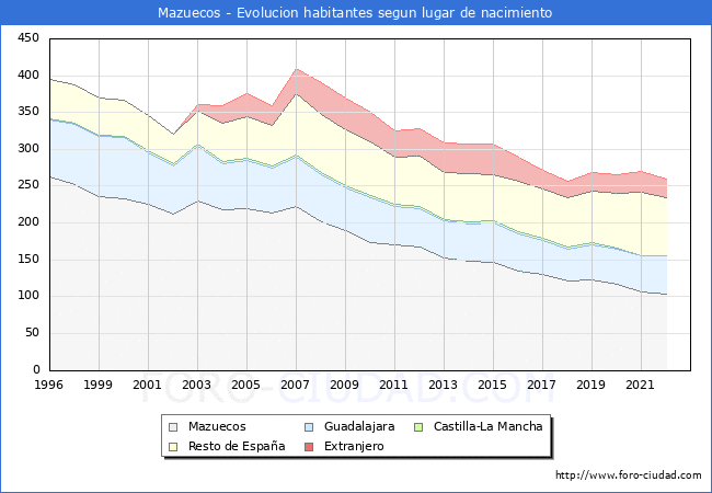 Evolucin de la Poblacion segun lugar de nacimiento en el Municipio de Mazuecos - 2022