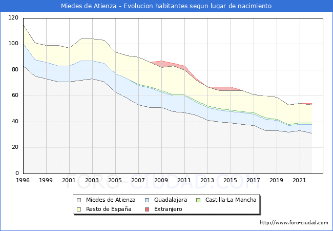 Evolucin de la Poblacion segun lugar de nacimiento en el Municipio de Miedes de Atienza - 2022