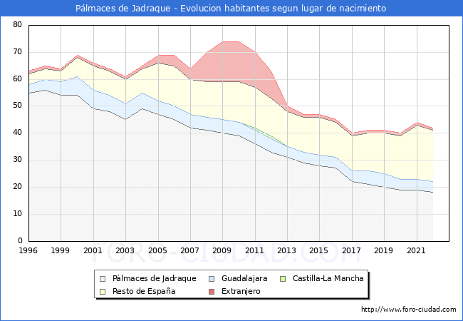 Evolución de la Poblacion segun lugar de nacimiento en el Municipio de Pálmaces de Jadraque - 2022