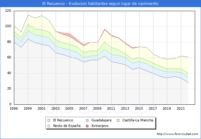 Evolución de la Poblacion segun lugar de nacimiento en el Municipio de El Recuenco - 2022