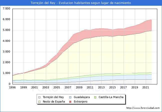 Evolución de la Poblacion segun lugar de nacimiento en el Municipio de Torrejón del Rey - 2022