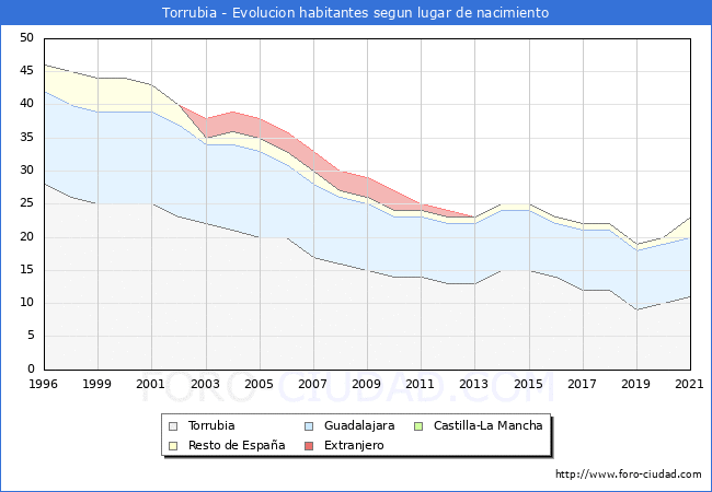 Evolución de la Poblacion segun lugar de nacimiento en el Municipio de Torrubia - 2021