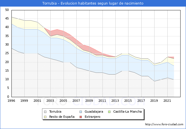 Evolución de la Poblacion segun lugar de nacimiento en el Municipio de Torrubia - 2022