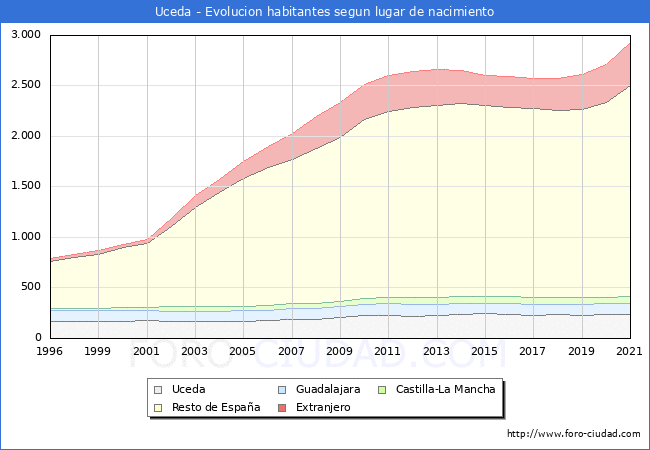Evolución de la Poblacion segun lugar de nacimiento en el Municipio de Uceda - 2021
