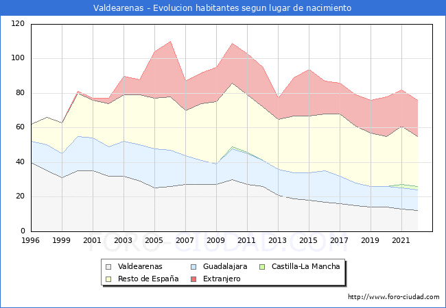 Evolución de la Poblacion segun lugar de nacimiento en el Municipio de Valdearenas - 2022