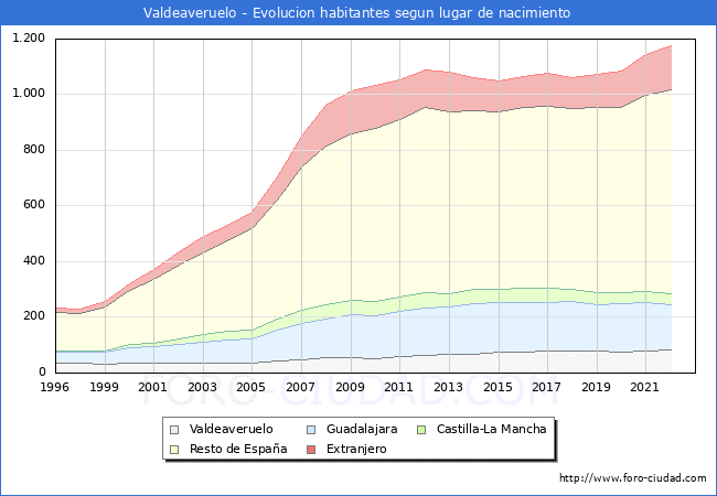 Evolución de la Poblacion segun lugar de nacimiento en el Municipio de Valdeaveruelo - 2022