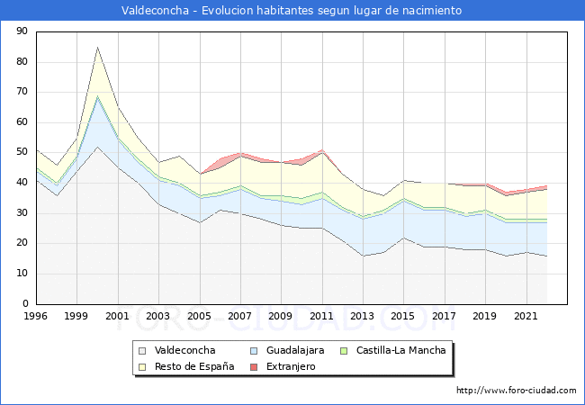 Evolución de la Poblacion segun lugar de nacimiento en el Municipio de Valdeconcha - 2022