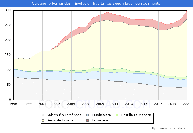 Evolución de la Poblacion segun lugar de nacimiento en el Municipio de Valdenuño Fernández - 2021
