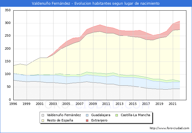 Evolución de la Poblacion segun lugar de nacimiento en el Municipio de Valdenuño Fernández - 2022