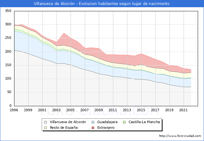 Evolución de la Poblacion segun lugar de nacimiento en el Municipio de Villanueva de Alcorón - 2022