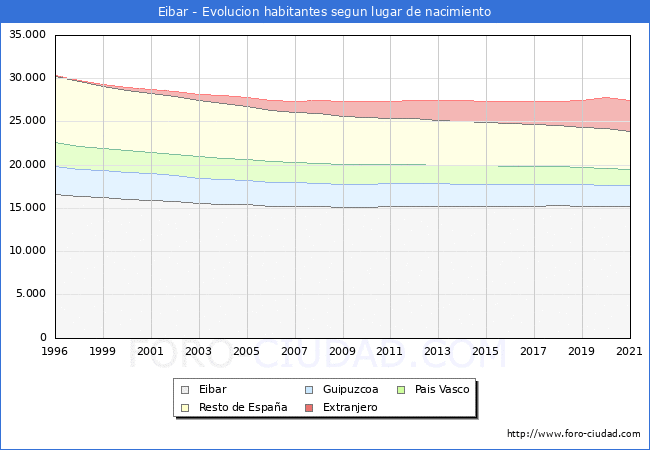 Evolución de la Poblacion segun lugar de nacimiento en el Municipio de Eibar - 2021
