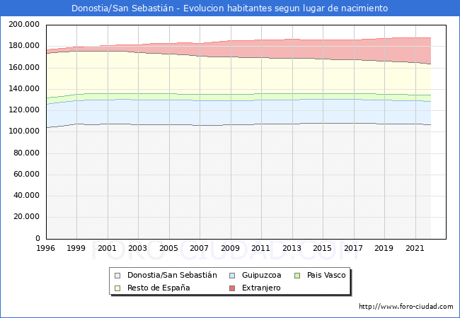 Evolucin de la Poblacion segun lugar de nacimiento en el Municipio de Donostia/San Sebastin - 2022