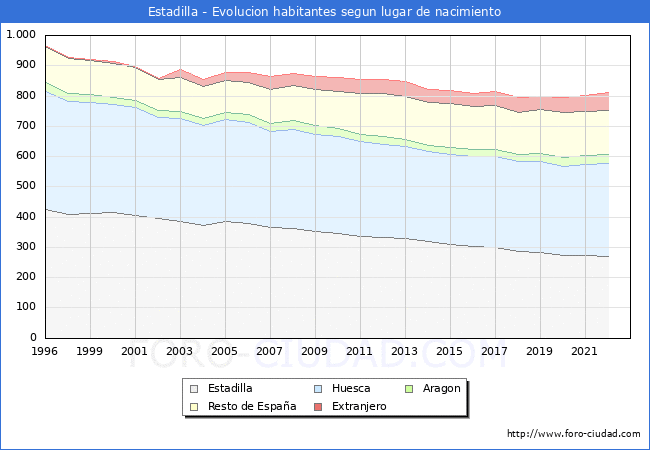 Evolución de la Poblacion segun lugar de nacimiento en el Municipio de Estadilla - 2022