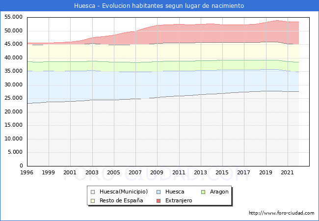 Evolución de la Poblacion segun lugar de nacimiento en el Municipio de Huesca - 2022