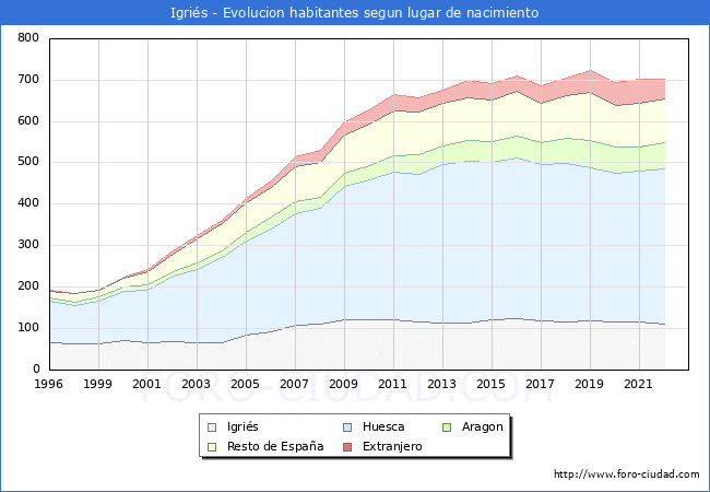 Evolución de la Poblacion segun lugar de nacimiento en el Municipio de Igriés - 2022