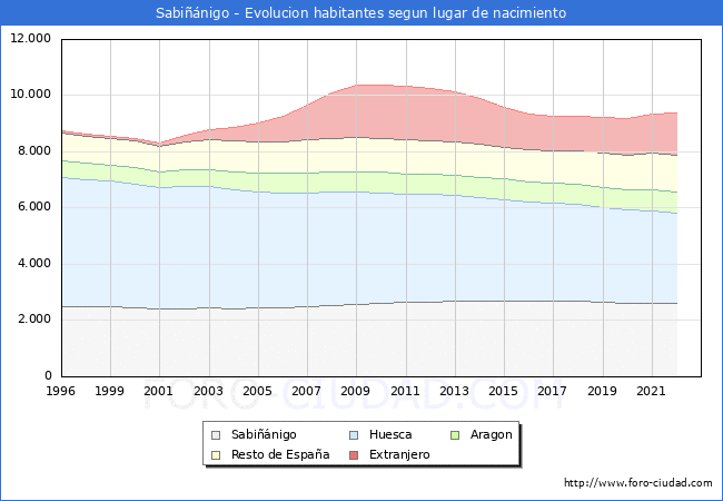 Evolución de la Poblacion segun lugar de nacimiento en el Municipio de Sabiñánigo - 2022