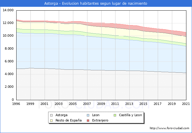 Evolución de la Poblacion segun lugar de nacimiento en el Municipio de Astorga - 2021