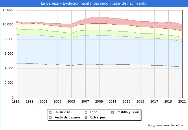 Evolución de la Poblacion segun lugar de nacimiento en el Municipio de La Bañeza - 2021