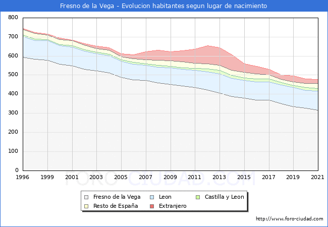 Evolución de la Poblacion segun lugar de nacimiento en el Municipio de Fresno de la Vega - 2021