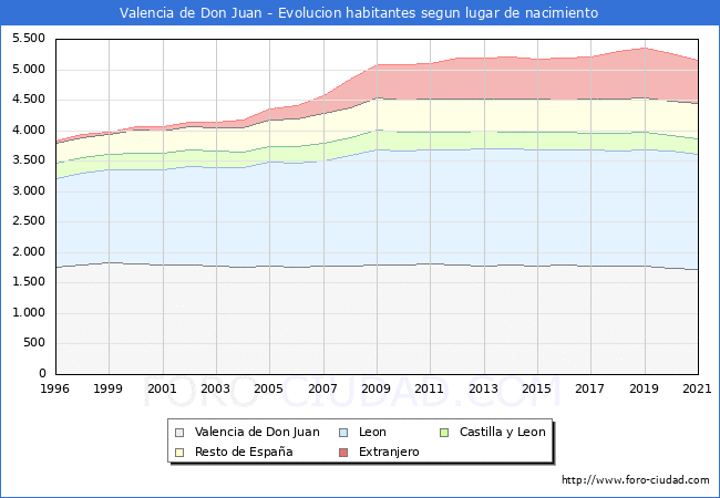 Evolución de la Poblacion segun lugar de nacimiento en el Municipio de Valencia de Don Juan - 2021