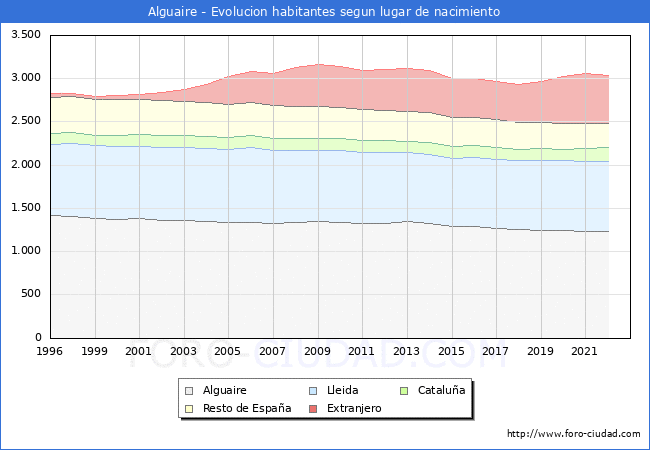Evolución de la Poblacion segun lugar de nacimiento en el Municipio de Alguaire - 2022