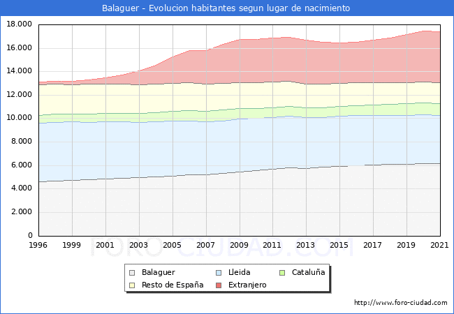 Evolución de la Poblacion segun lugar de nacimiento en el Municipio de Balaguer - 2021