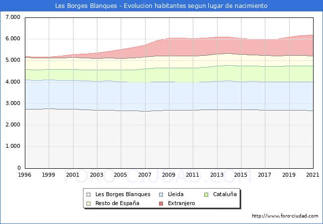 Evolución de la Poblacion segun lugar de nacimiento en el Municipio de Les Borges Blanques - 2021