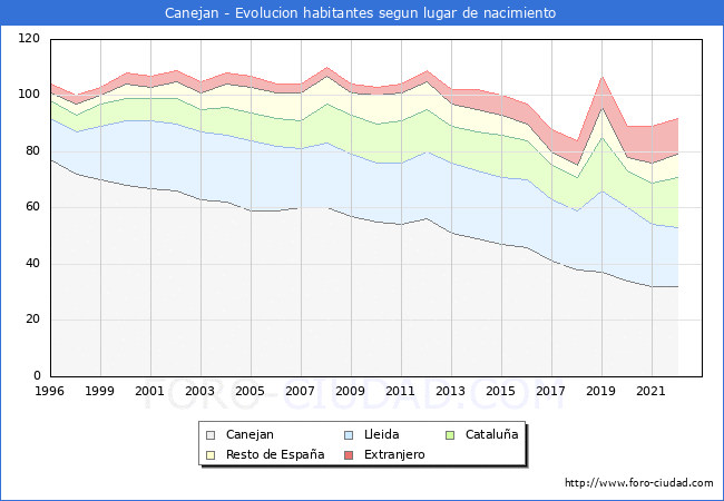 Evolucin de la Poblacion segun lugar de nacimiento en el Municipio de Canejan - 2022