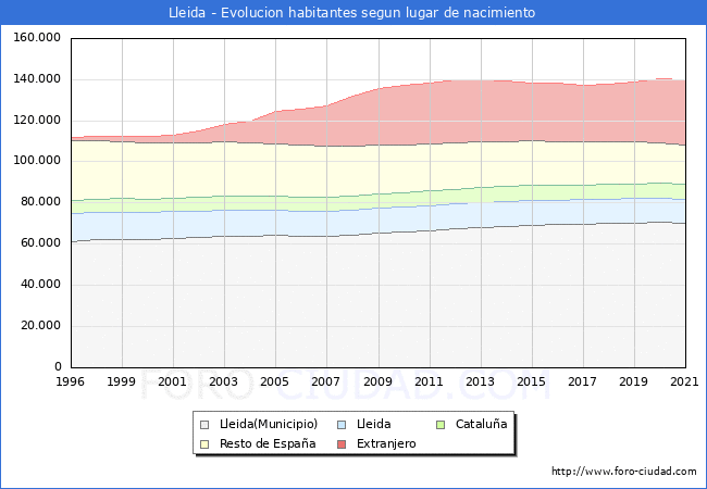 Evolución de la Poblacion segun lugar de nacimiento en el Municipio de Lleida - 2021