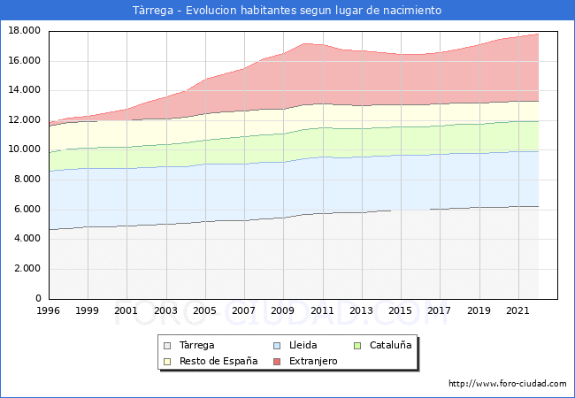 Evolución de la Poblacion segun lugar de nacimiento en el Municipio de Tàrrega - 2022